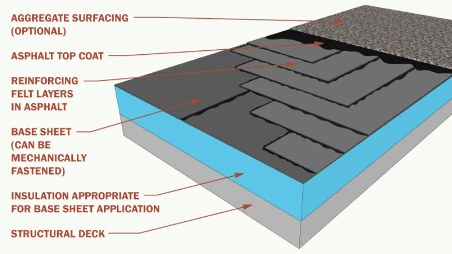 how roof coating creates a protective barrier over roofing material