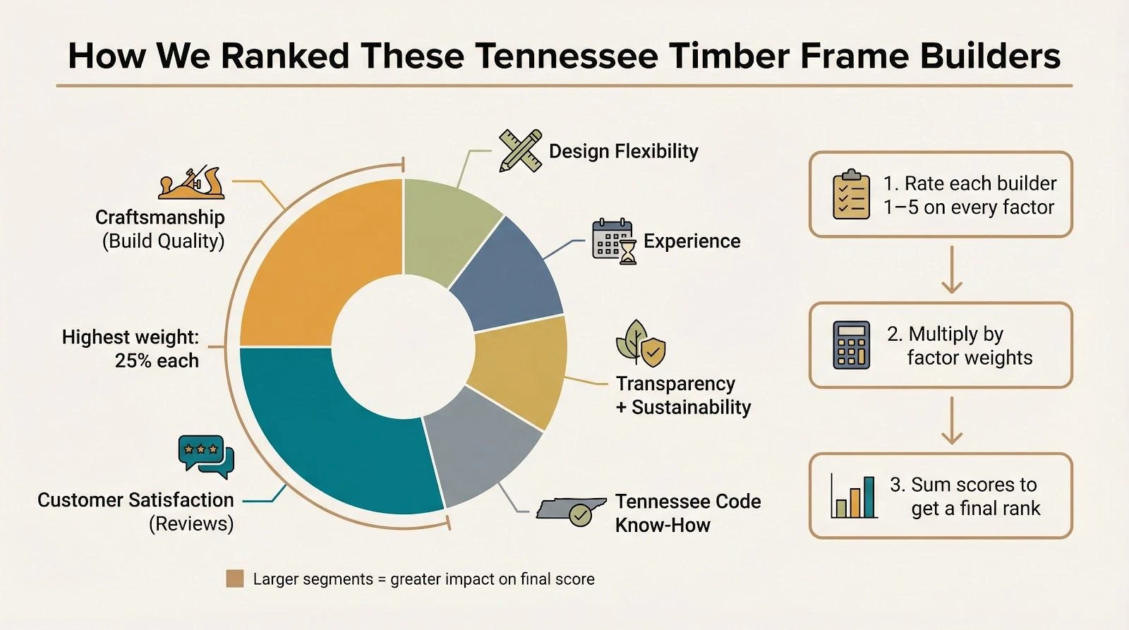 How we ranked these builders